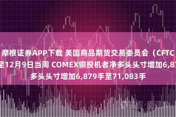 摩根证券APP下载 美国商品期货交易委员会（CFTC）数据显示：截至12月9日当周 COMEX铜投机者净多头头寸增加6,879手至71,083手